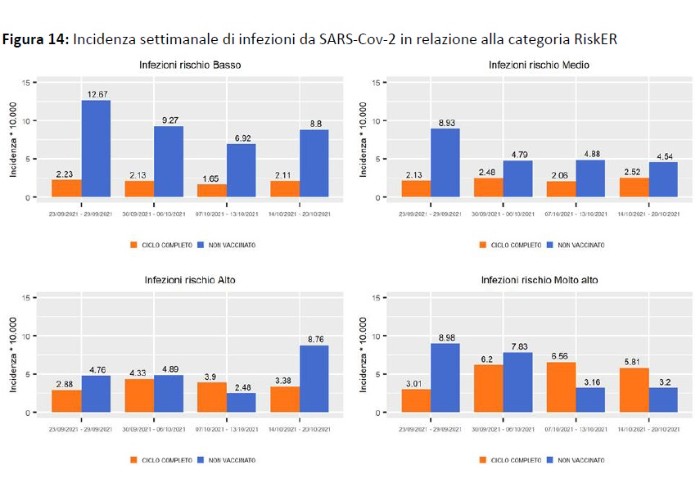 Studio Regione: in Emilia-Romagna rischio infezione 3,6 volte maggiore nei non vaccinati