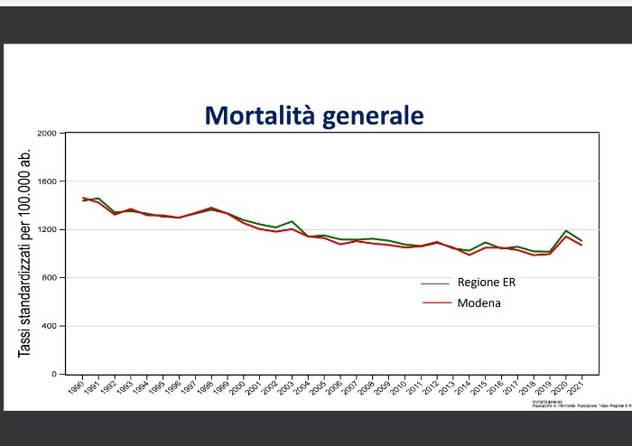 Modena, ictus e infarti: mortalità in calo dopo il picco pandemico