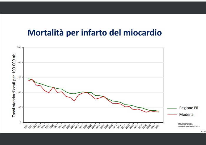 Modena, ictus e infarti: mortalità in calo dopo il picco pandemico