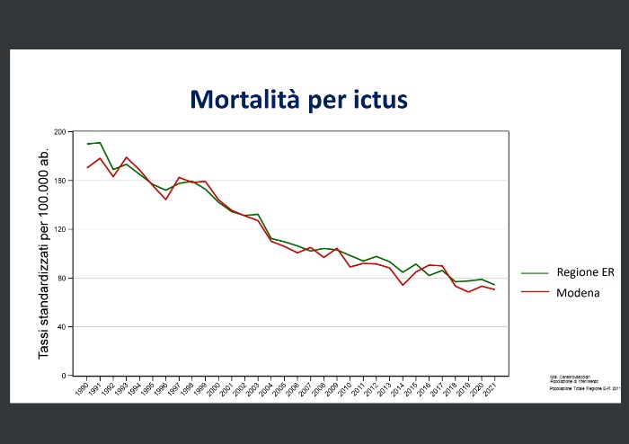 Modena, ictus e infarti: mortalità in calo dopo il picco pandemico