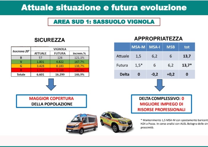 Emergenza urgenza, ecco il piano per salvare soccorso e pronto soccorso
